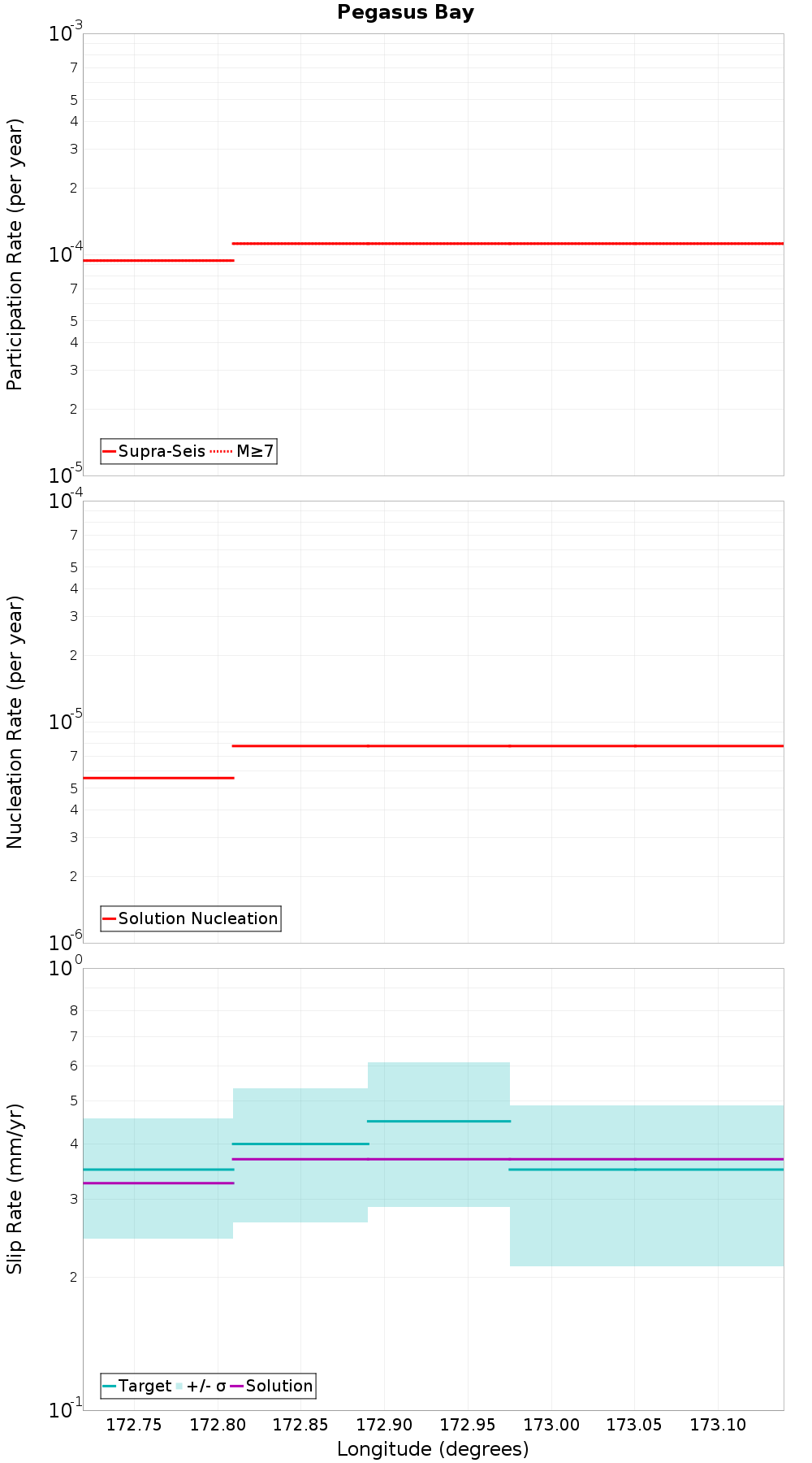 Along-strike plot