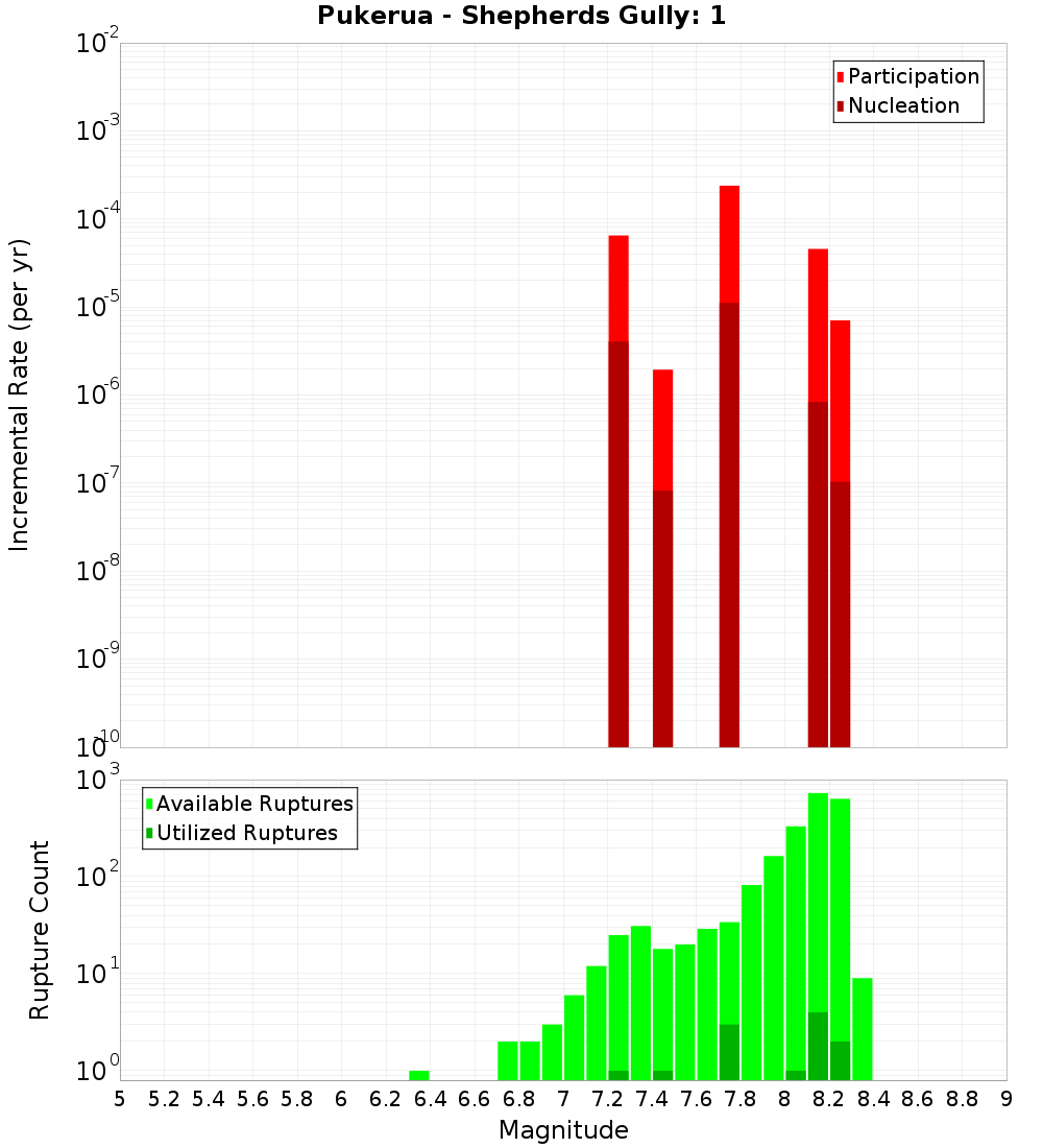 Incremental Plot