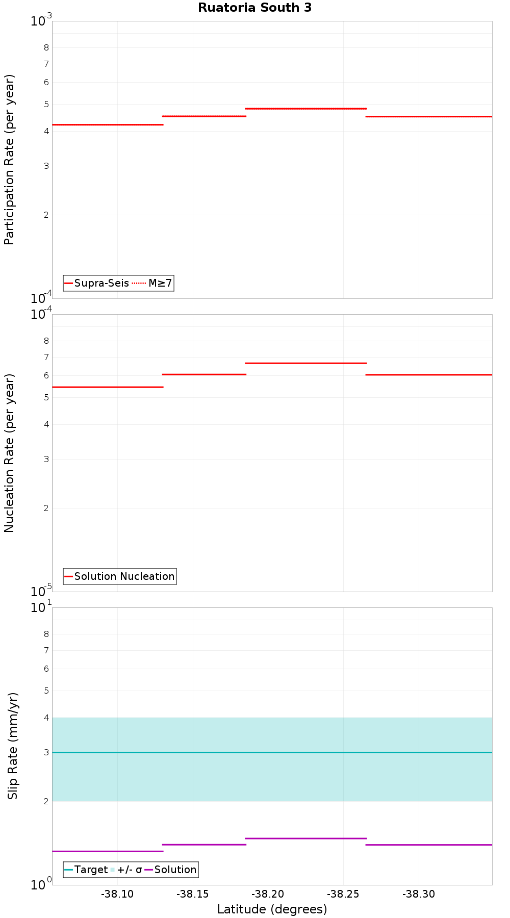 Along-strike plot