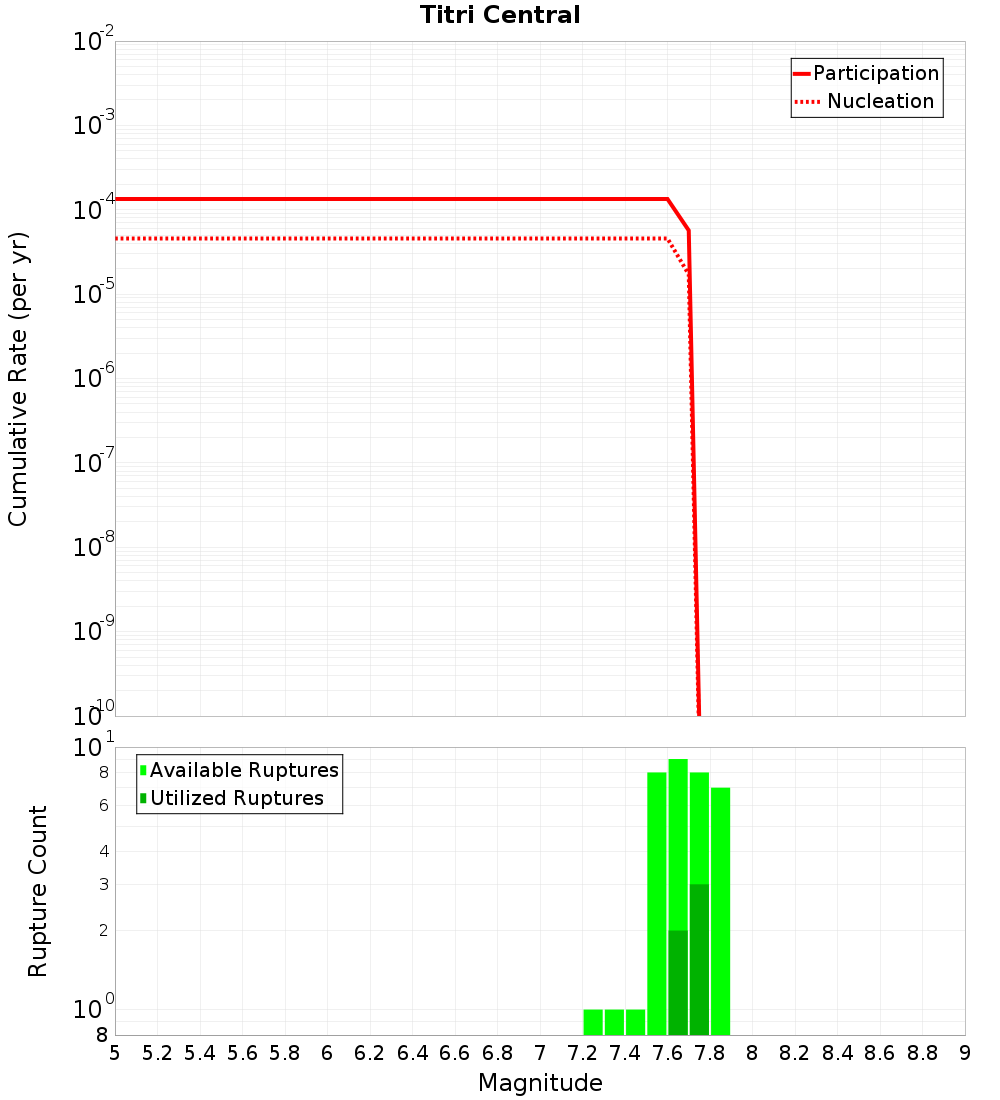 Cumulative Plot