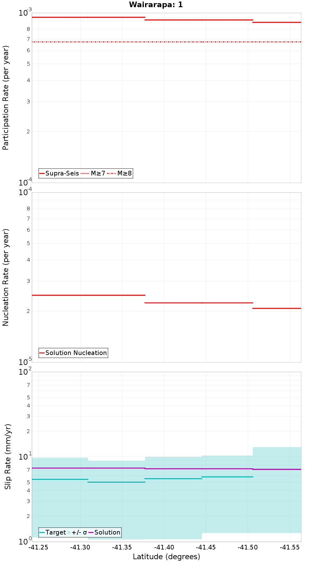 Along-strike plot