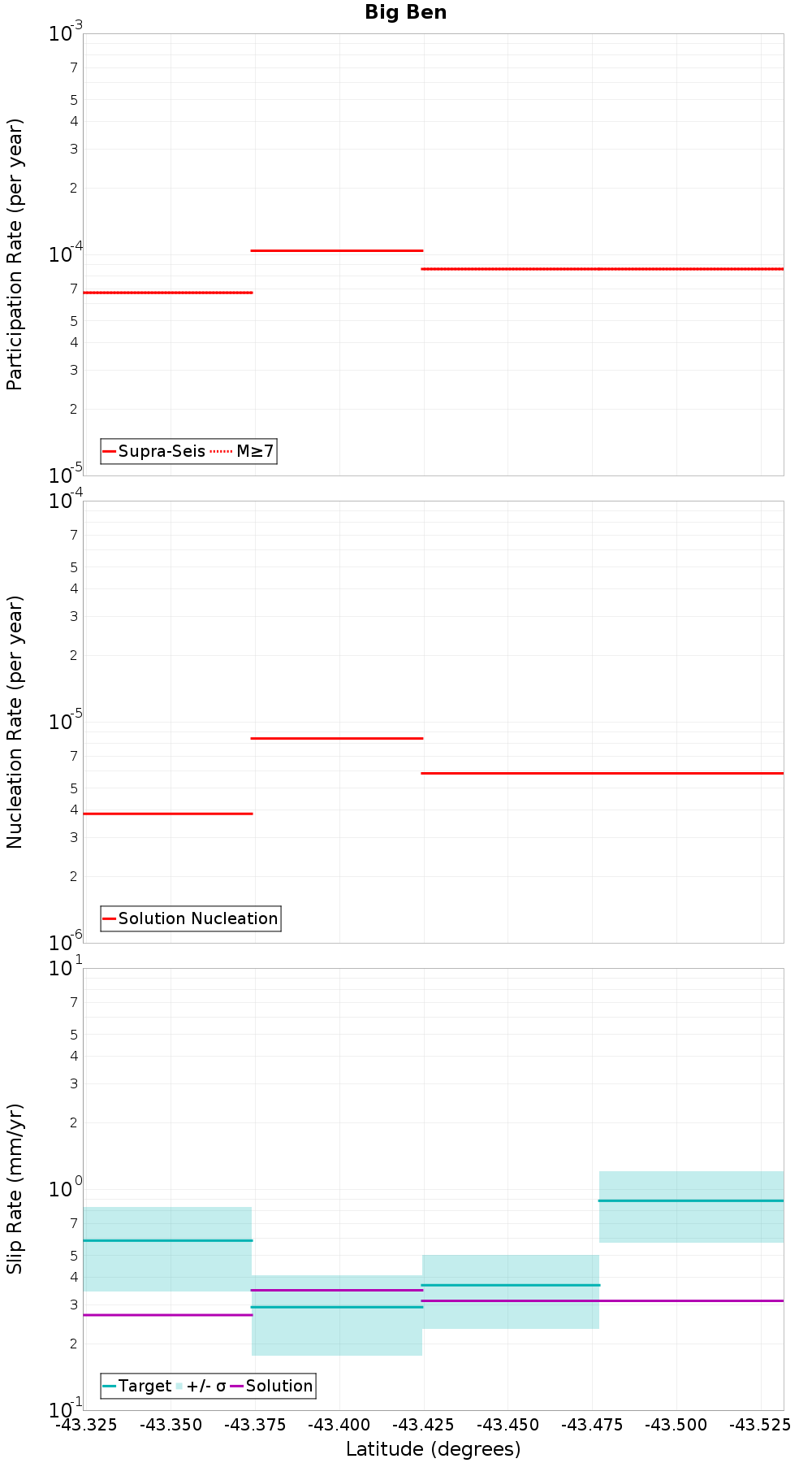 Along-strike plot