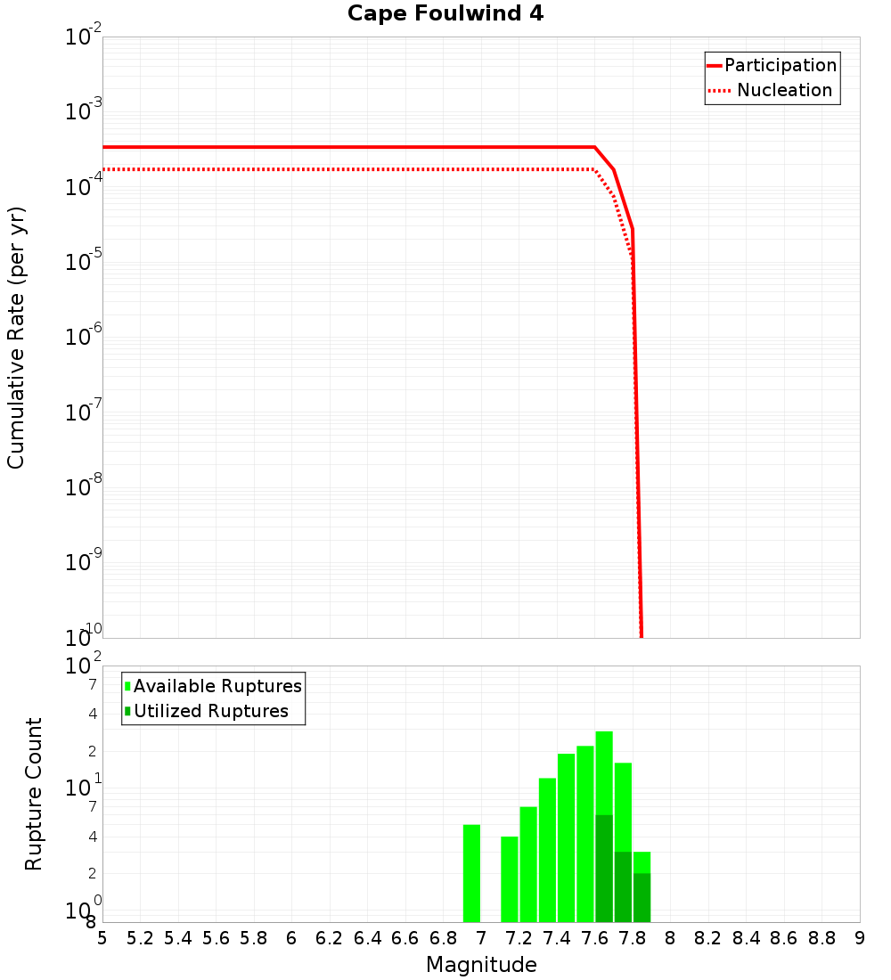 Cumulative Plot