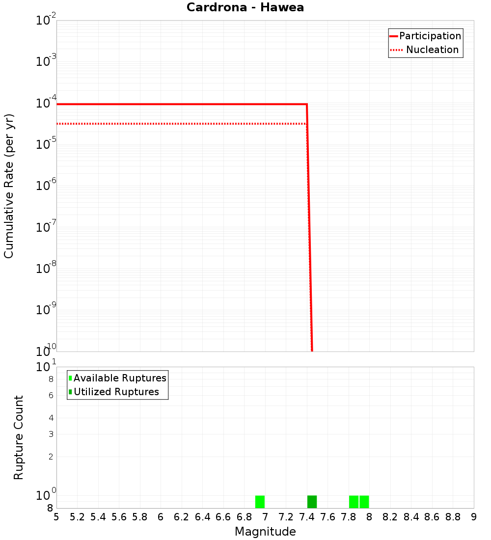 Cumulative Plot