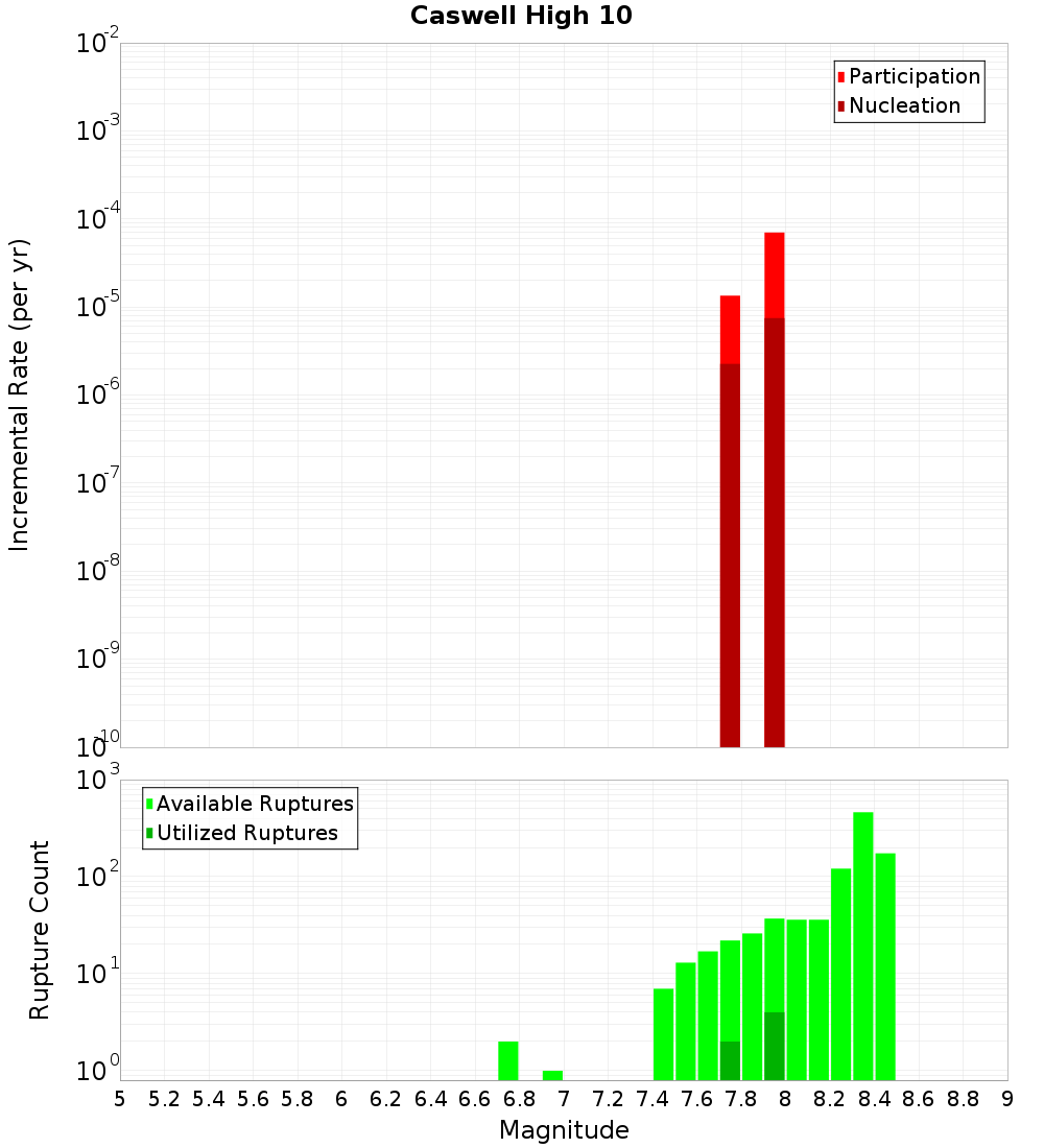 Incremental Plot