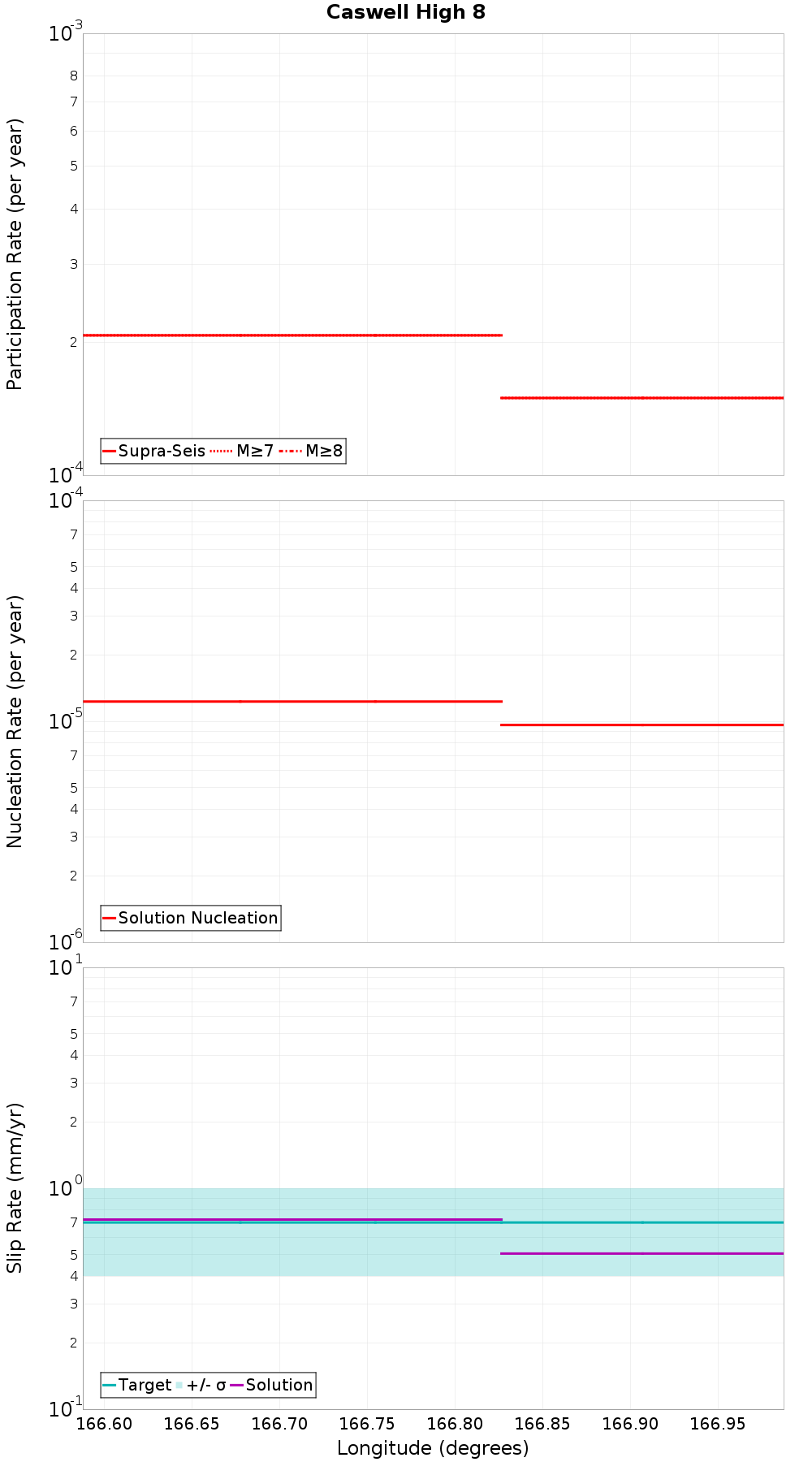 Along-strike plot