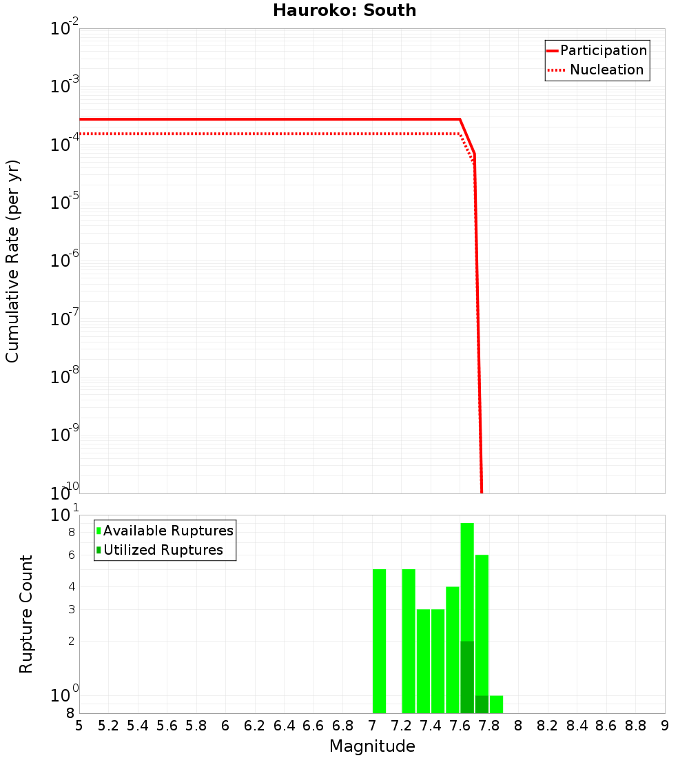 Cumulative Plot