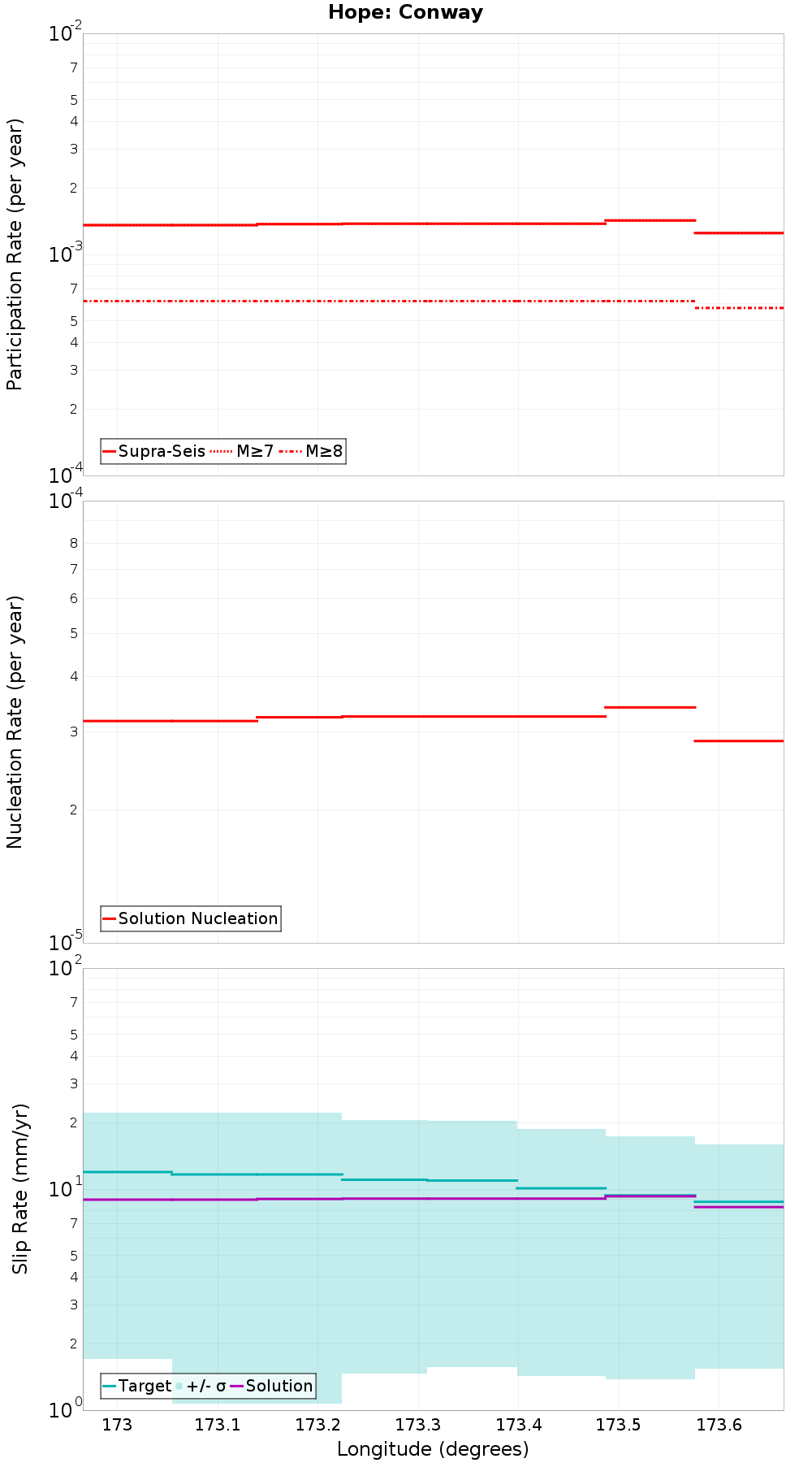 Along-strike plot