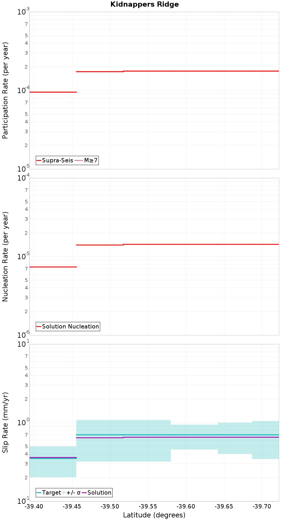 Along-strike plot