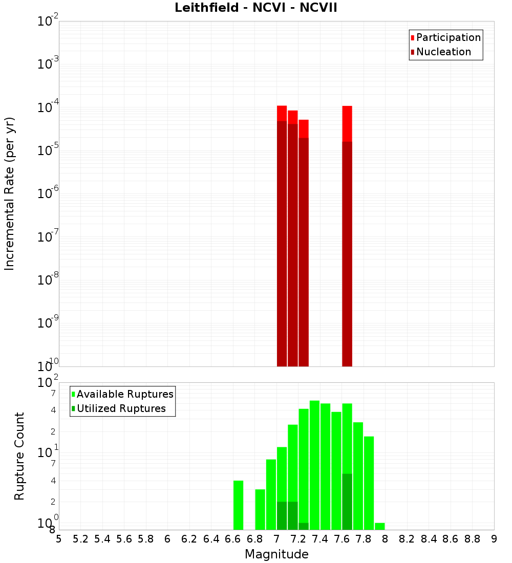 Incremental Plot