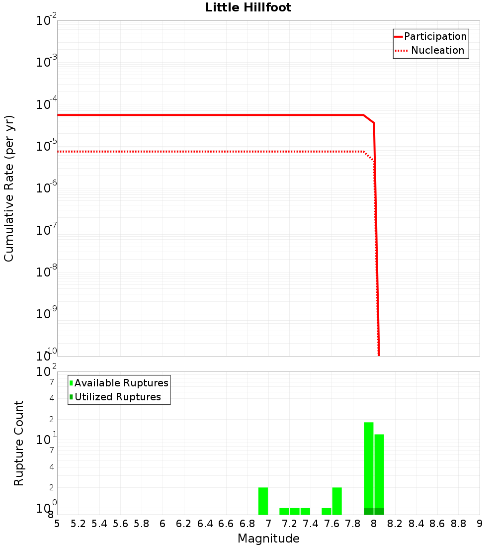Cumulative Plot
