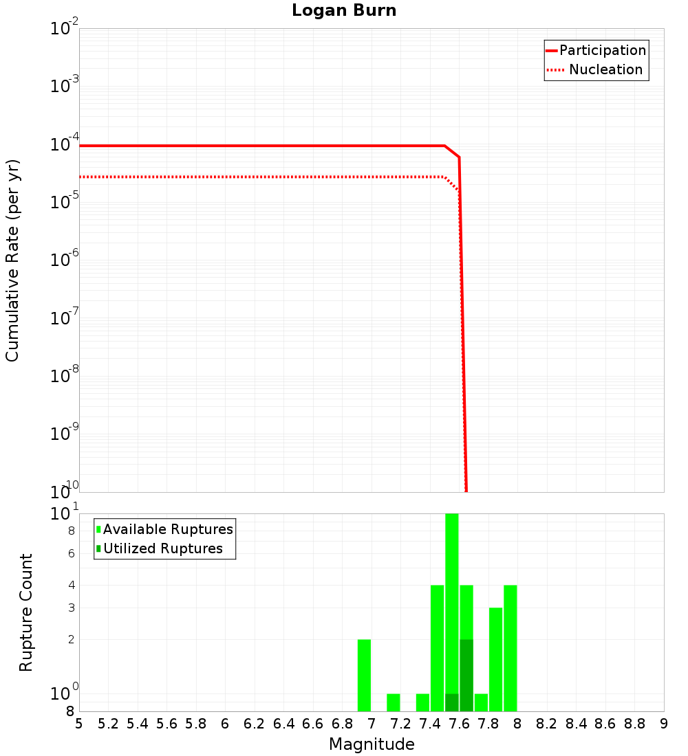 Cumulative Plot