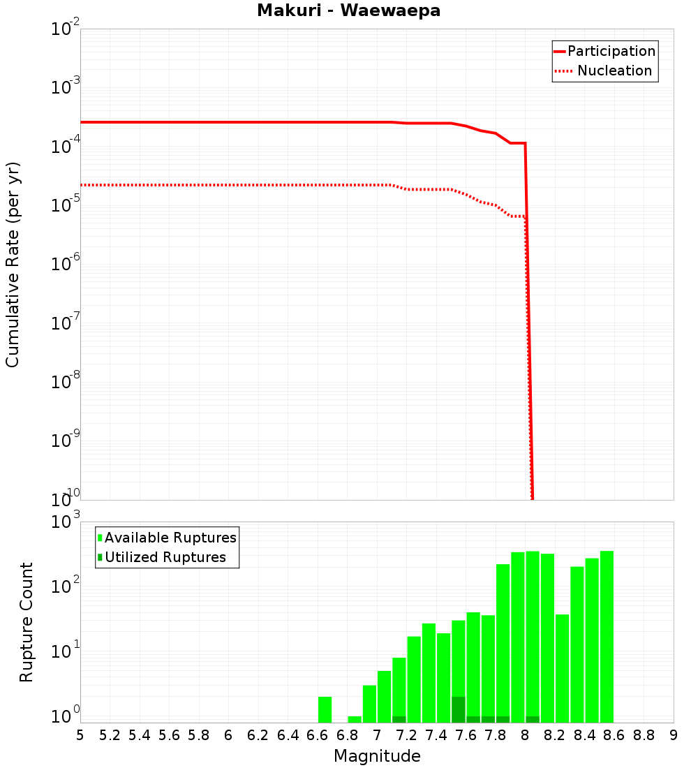 Cumulative Plot