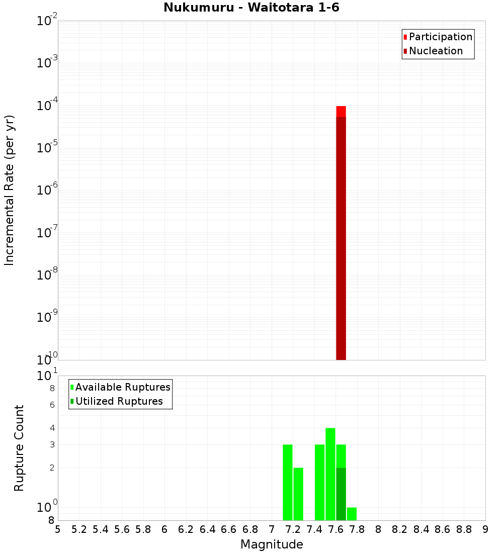 Incremental Plot