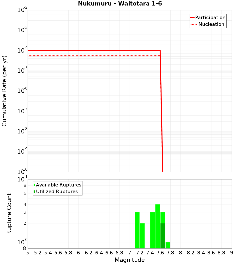 Cumulative Plot