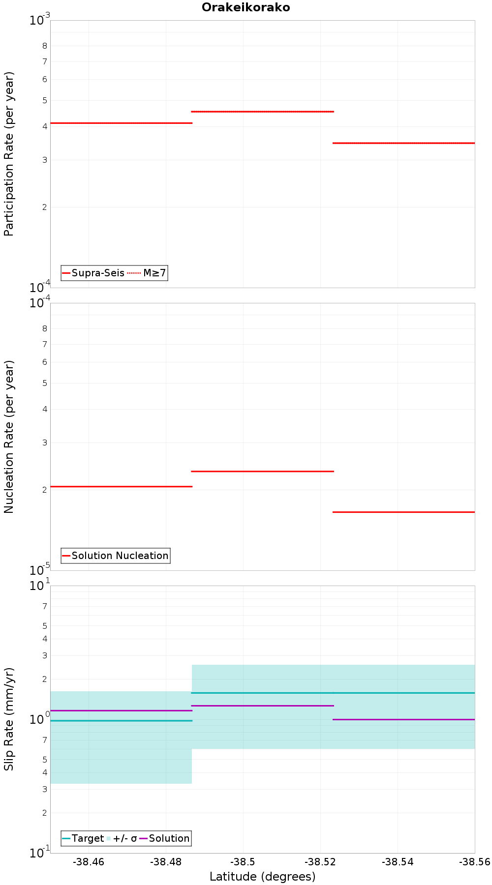 Along-strike plot