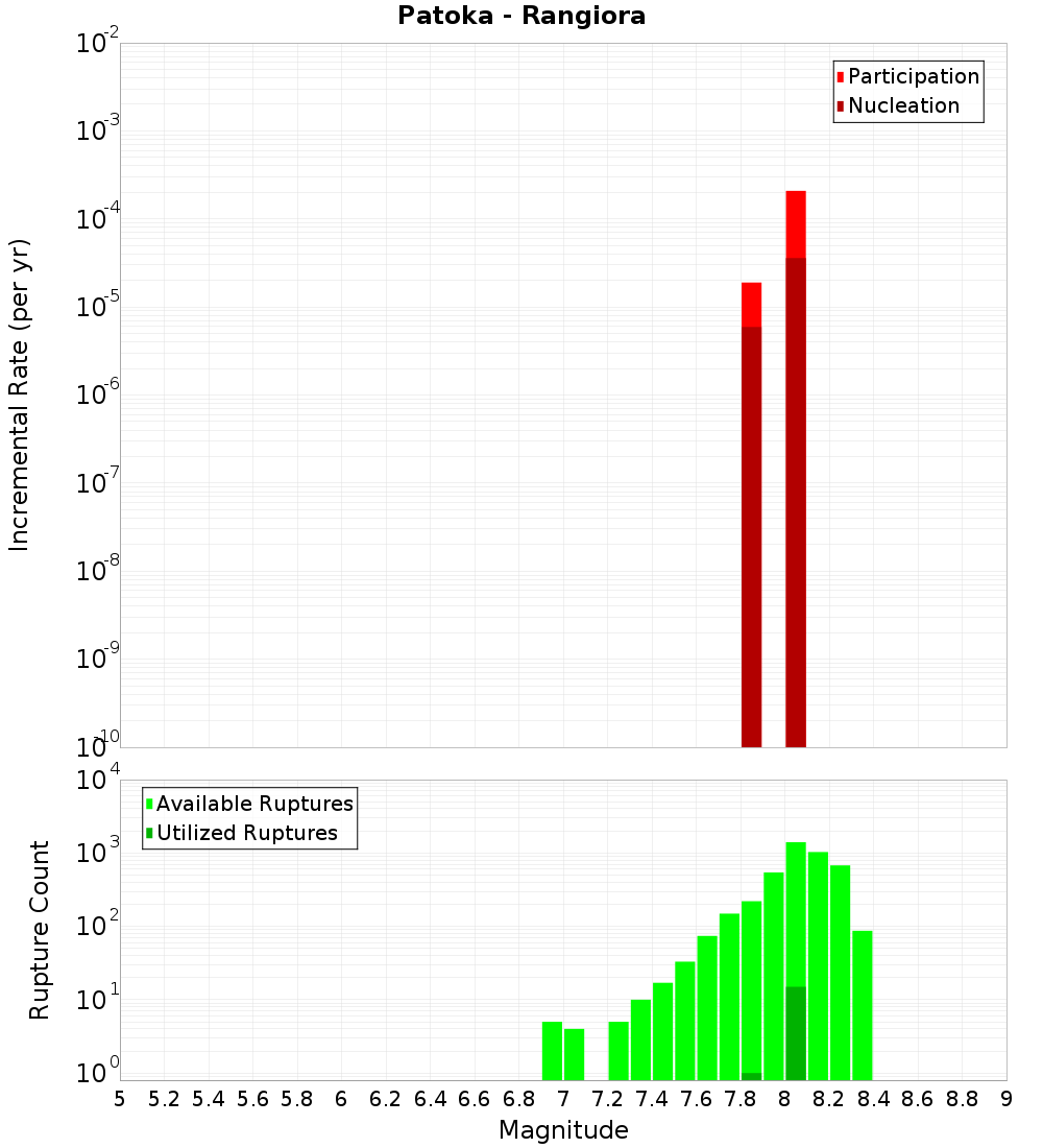 Incremental Plot