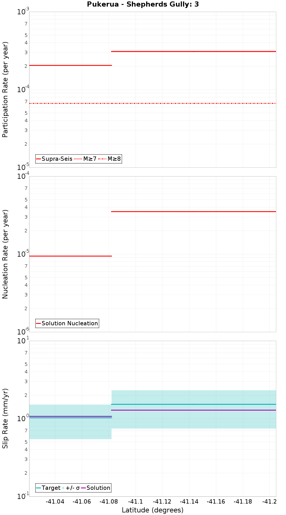 Along-strike plot