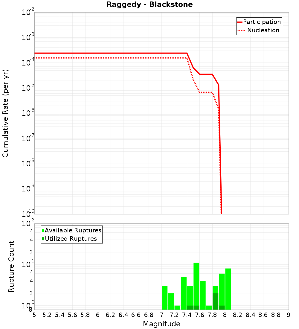 Cumulative Plot