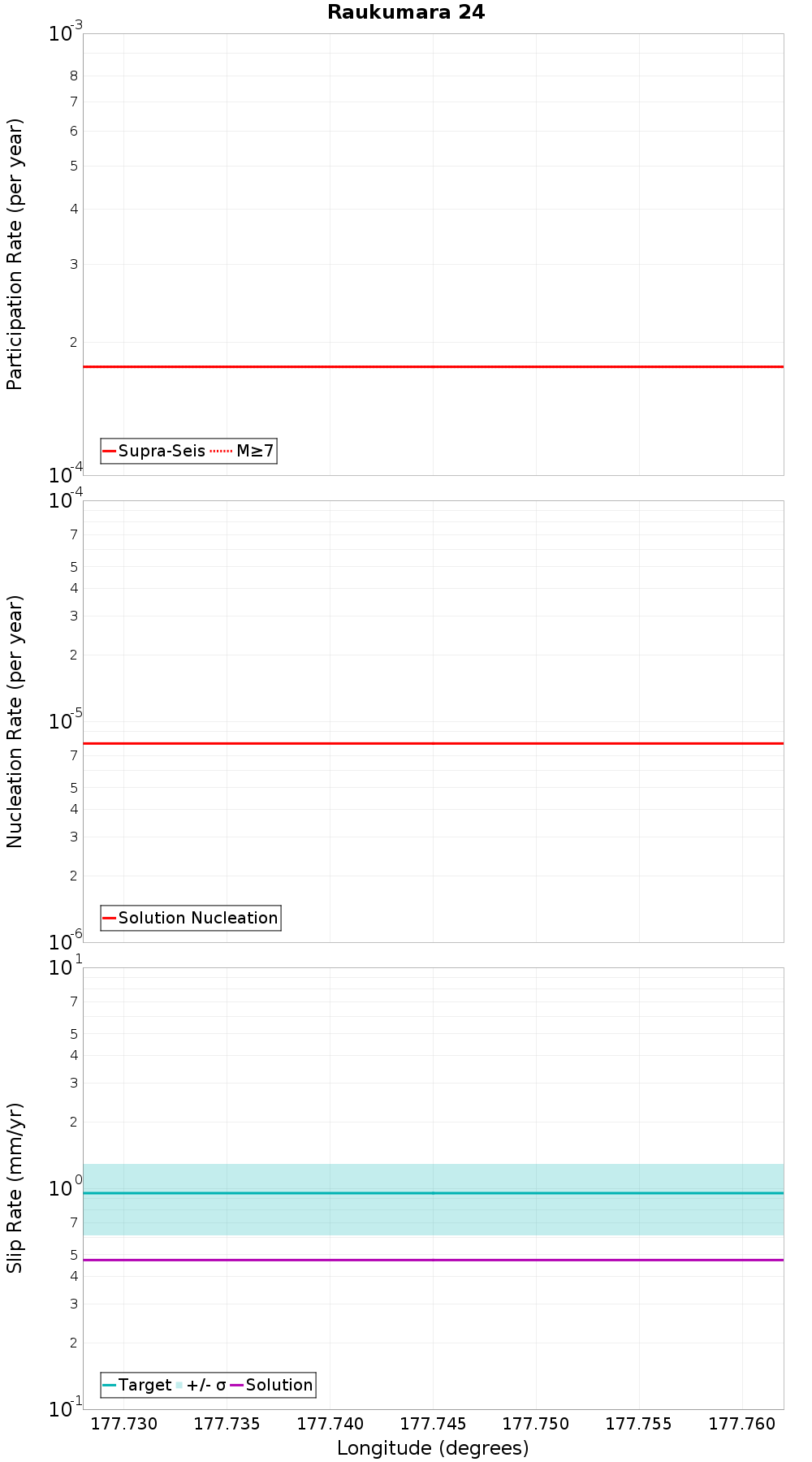 Along-strike plot