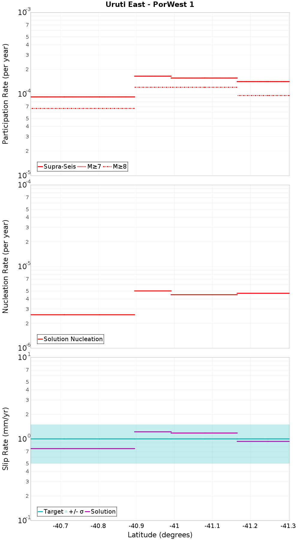 Along-strike plot