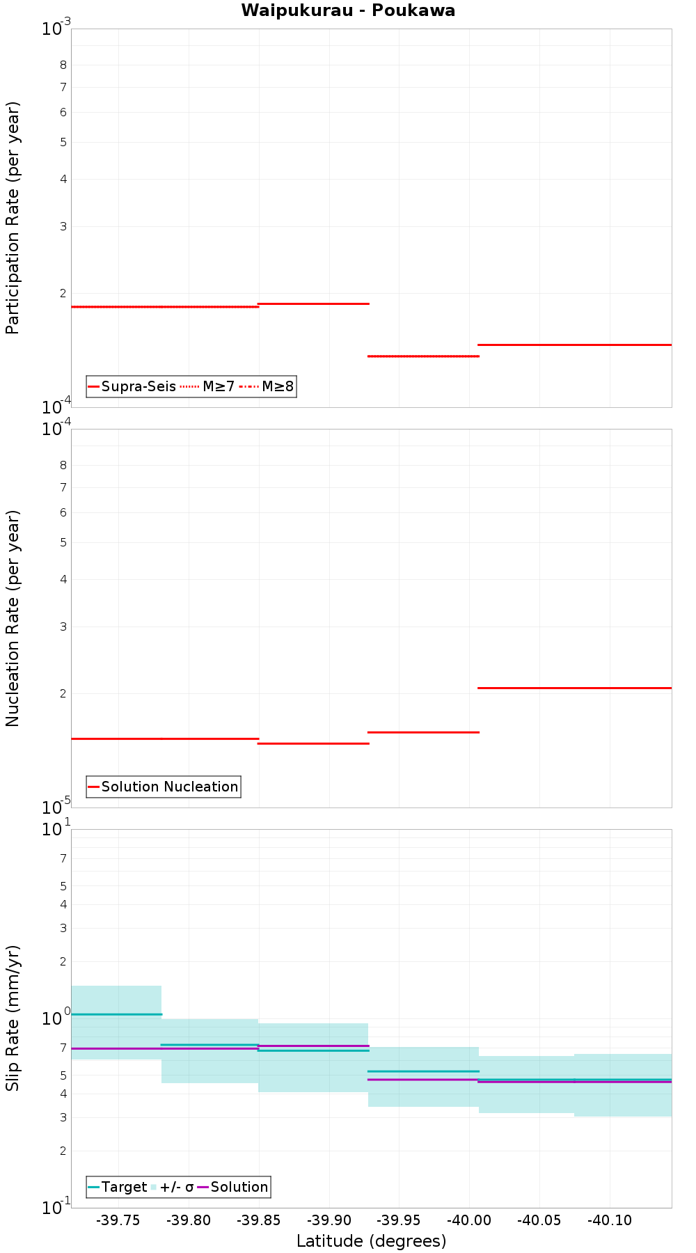 Along-strike plot