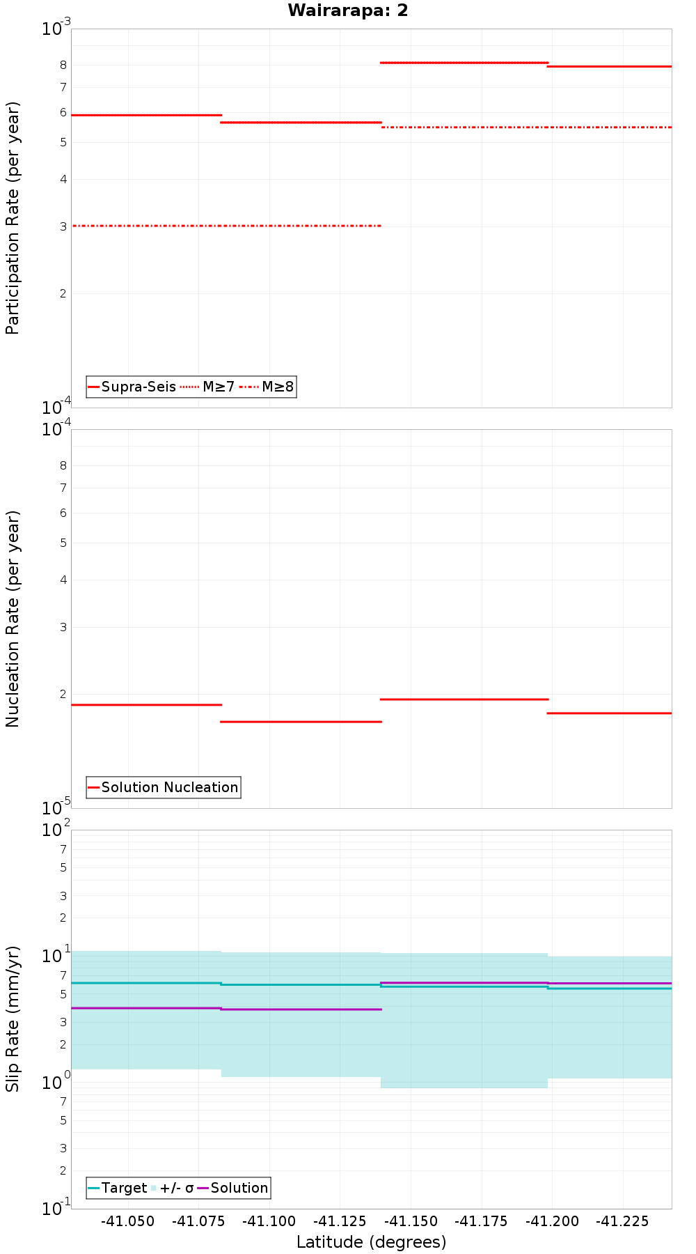 Along-strike plot