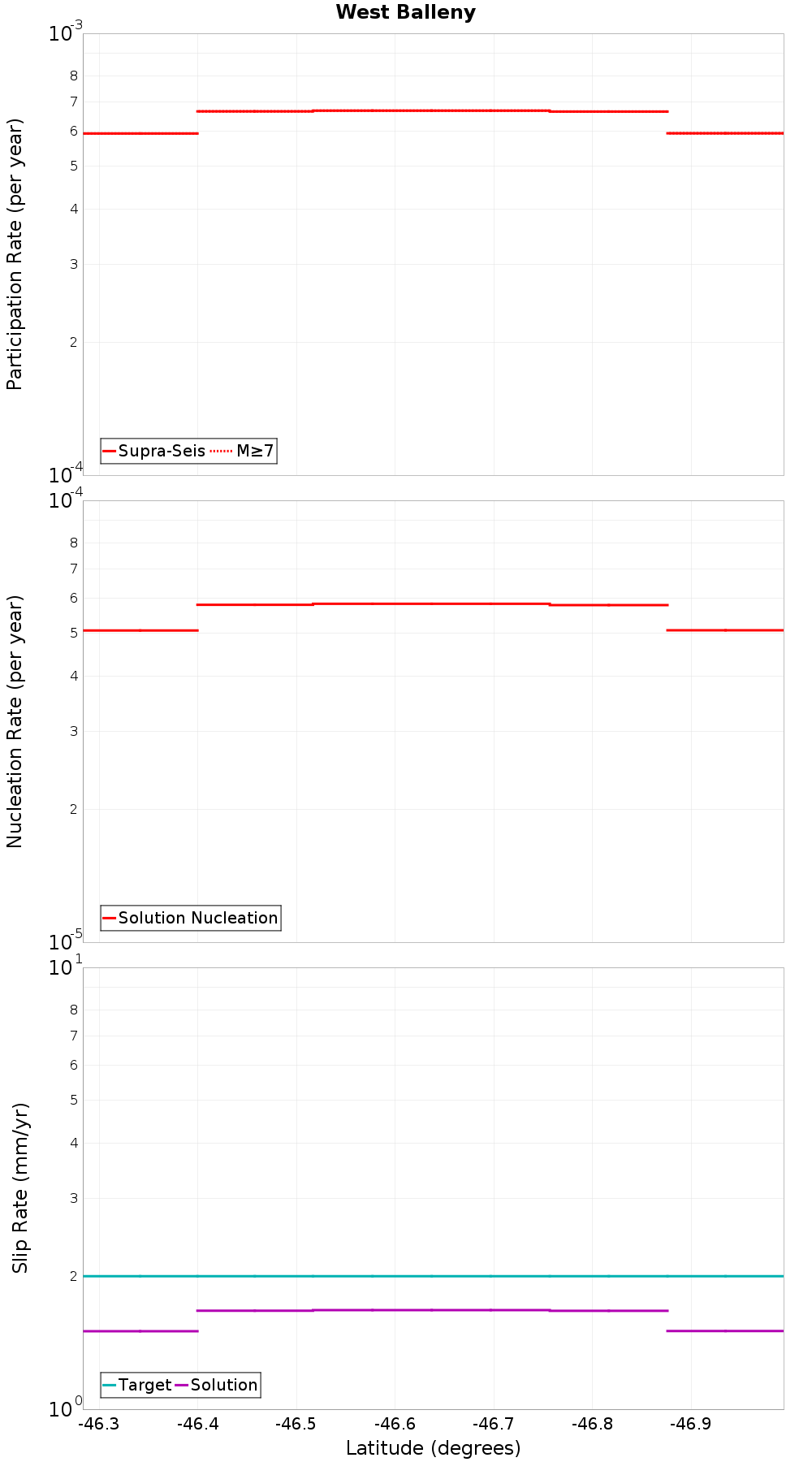 Along-strike plot