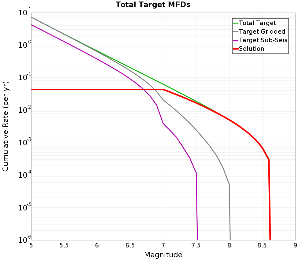 Cumulative Plot