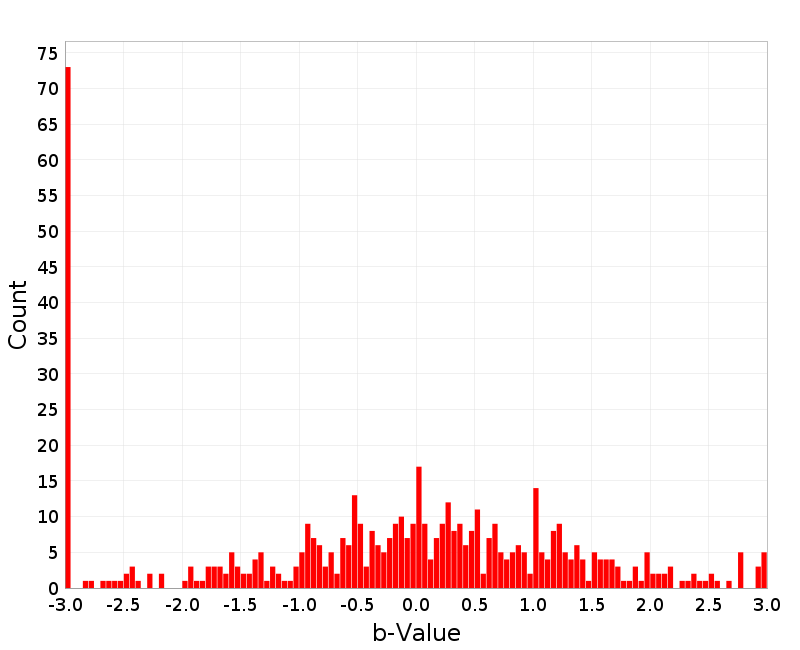 Histogram