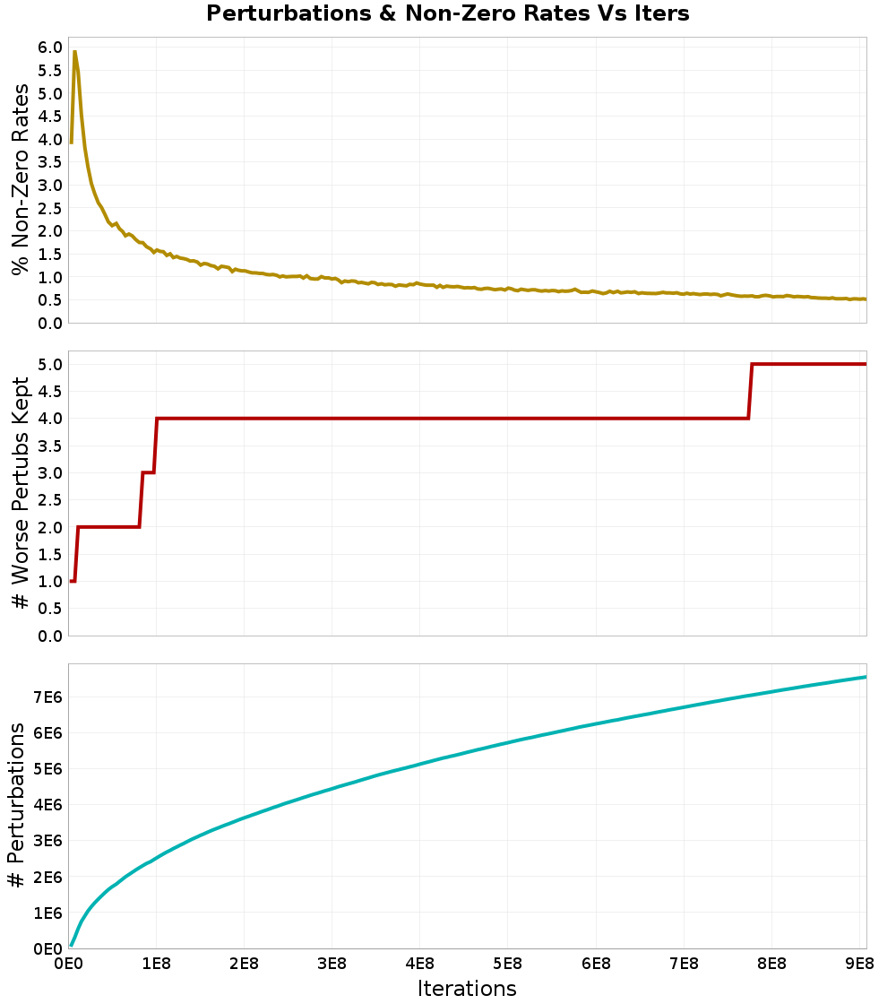 Perturbations