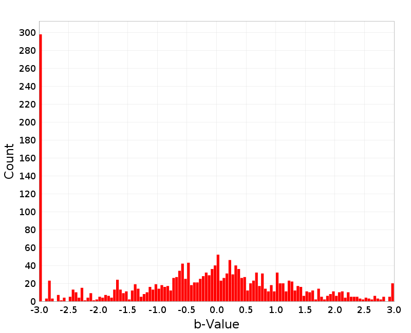 Histogram