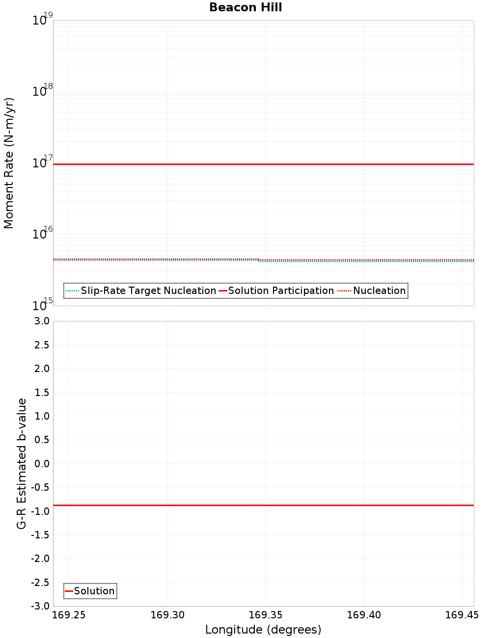 Along-strike plot