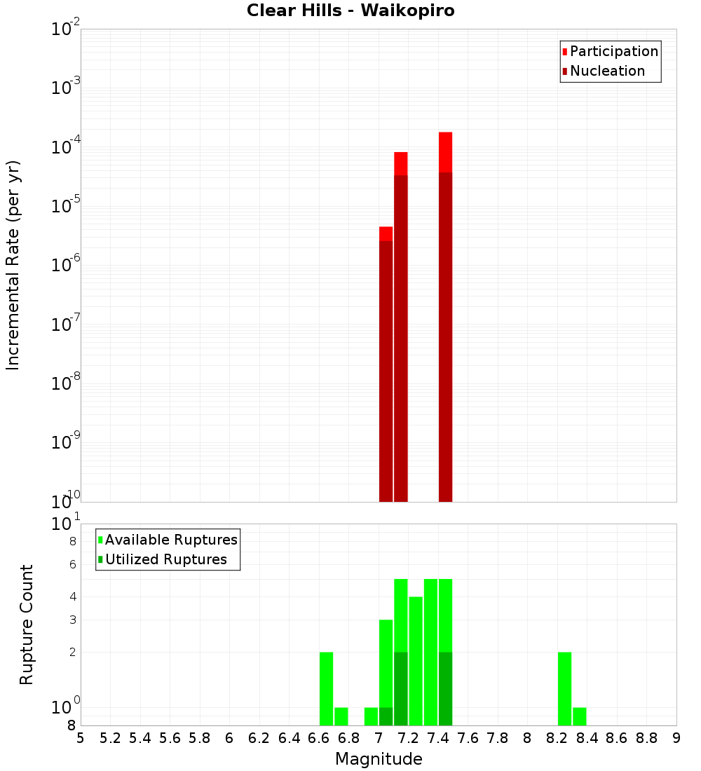 Incremental Plot