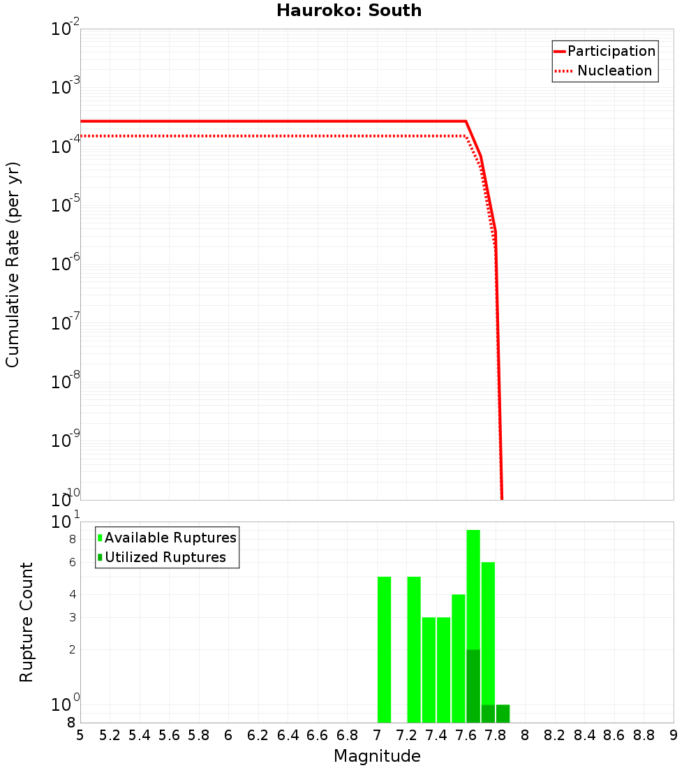 Cumulative Plot