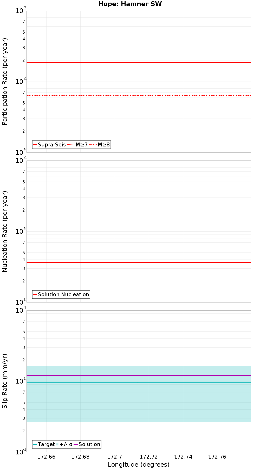 Along-strike plot