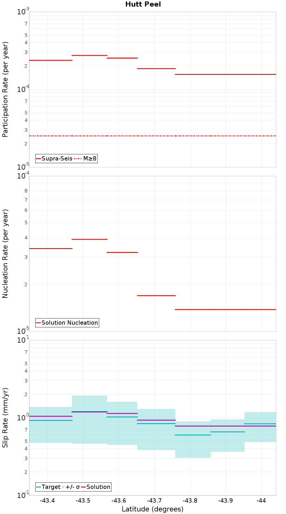 Along-strike plot