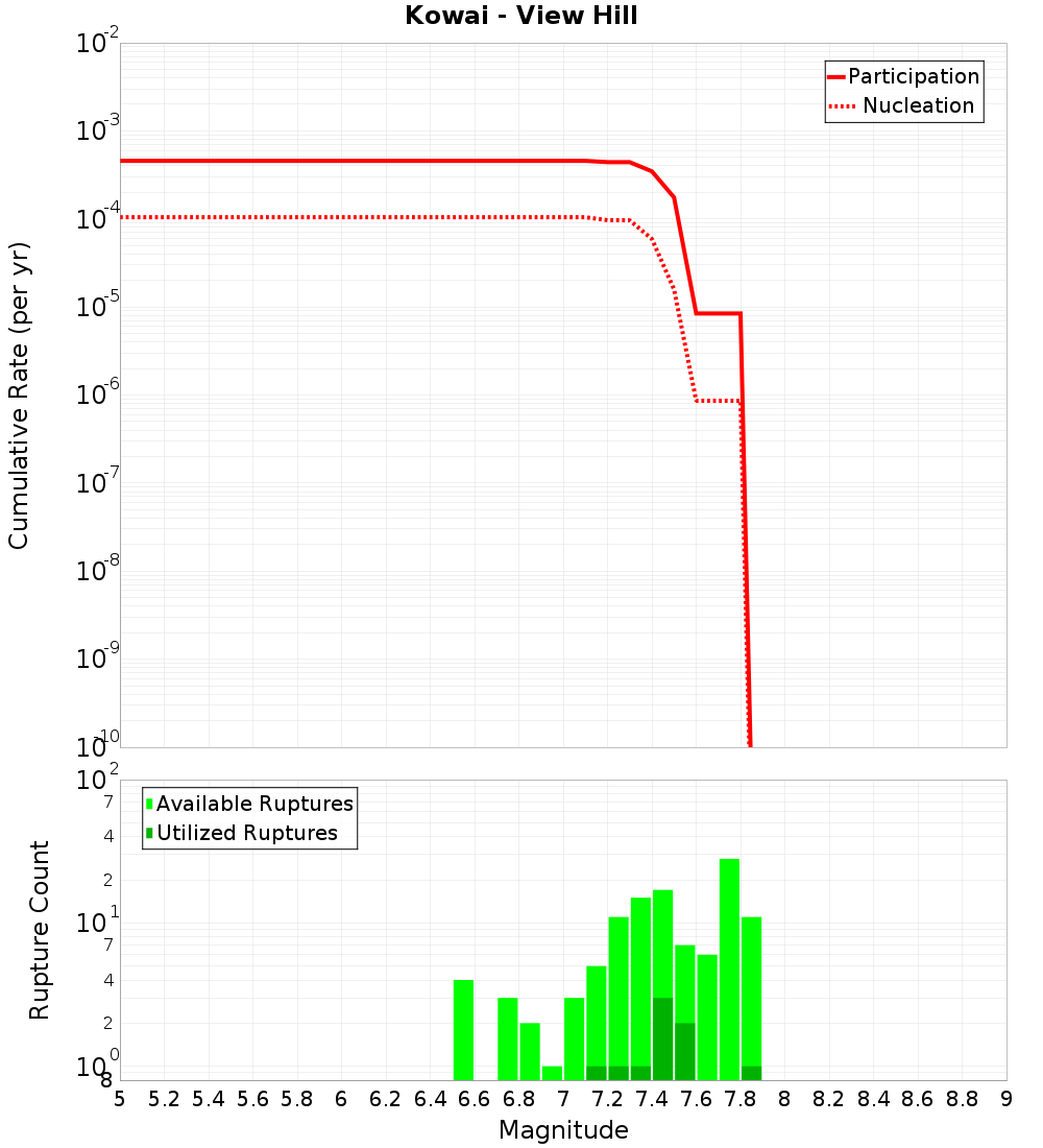 Cumulative Plot