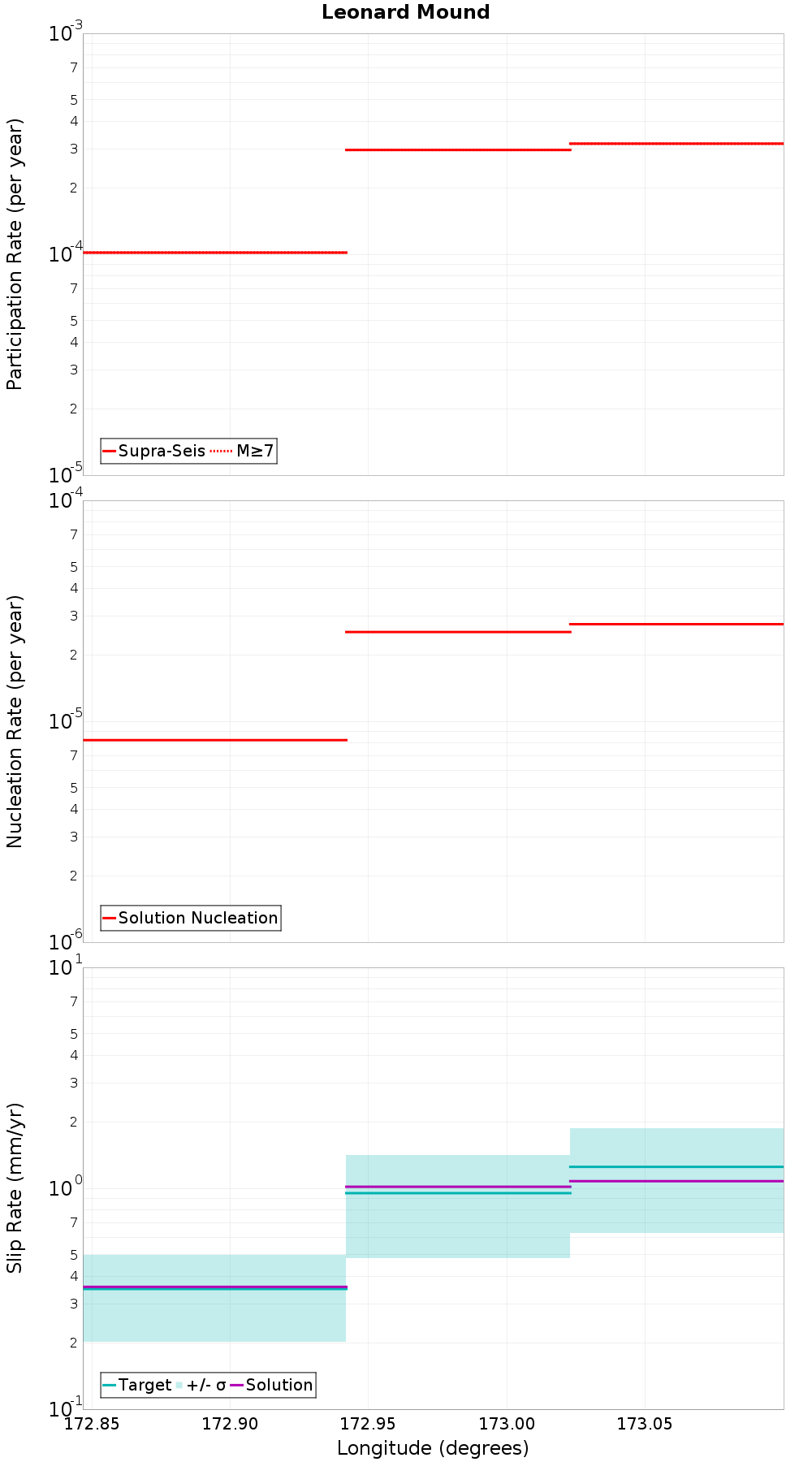 Along-strike plot