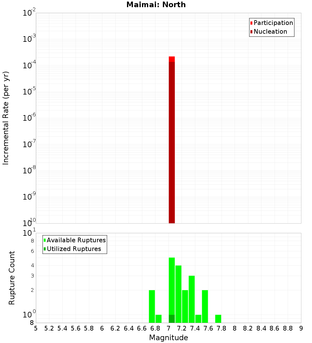Incremental Plot