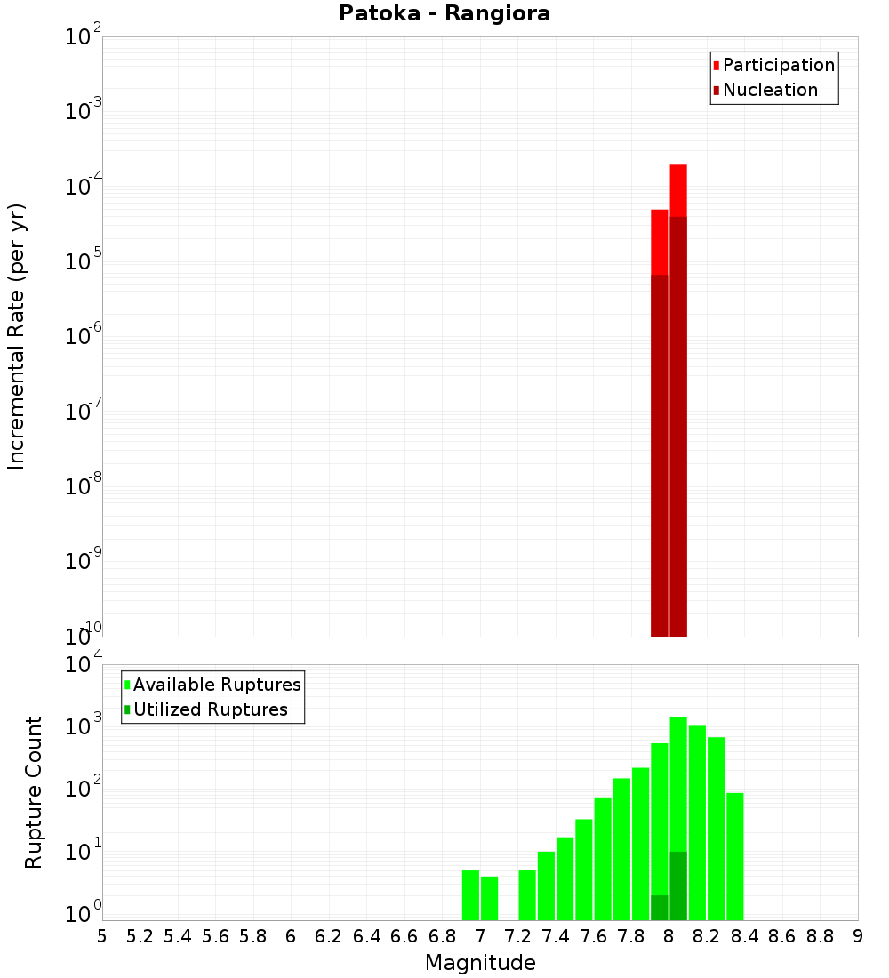 Incremental Plot