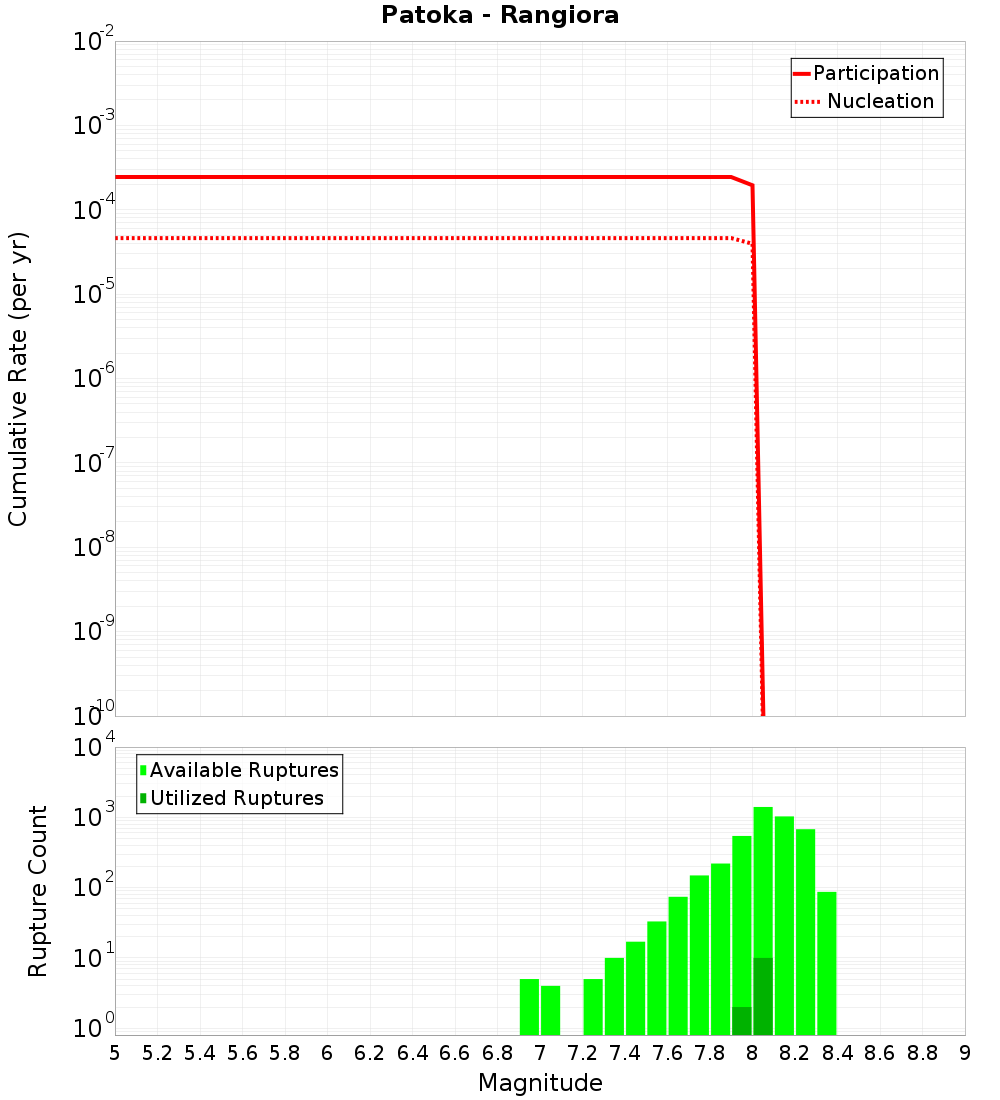 Cumulative Plot