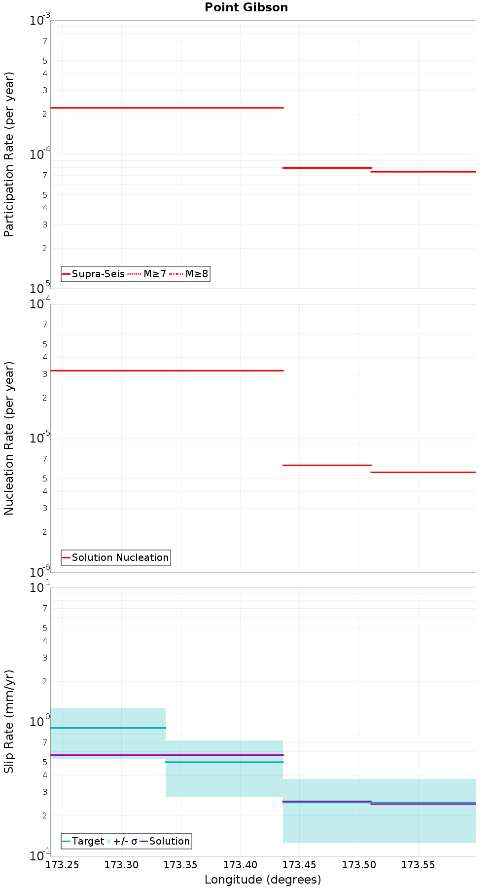Along-strike plot