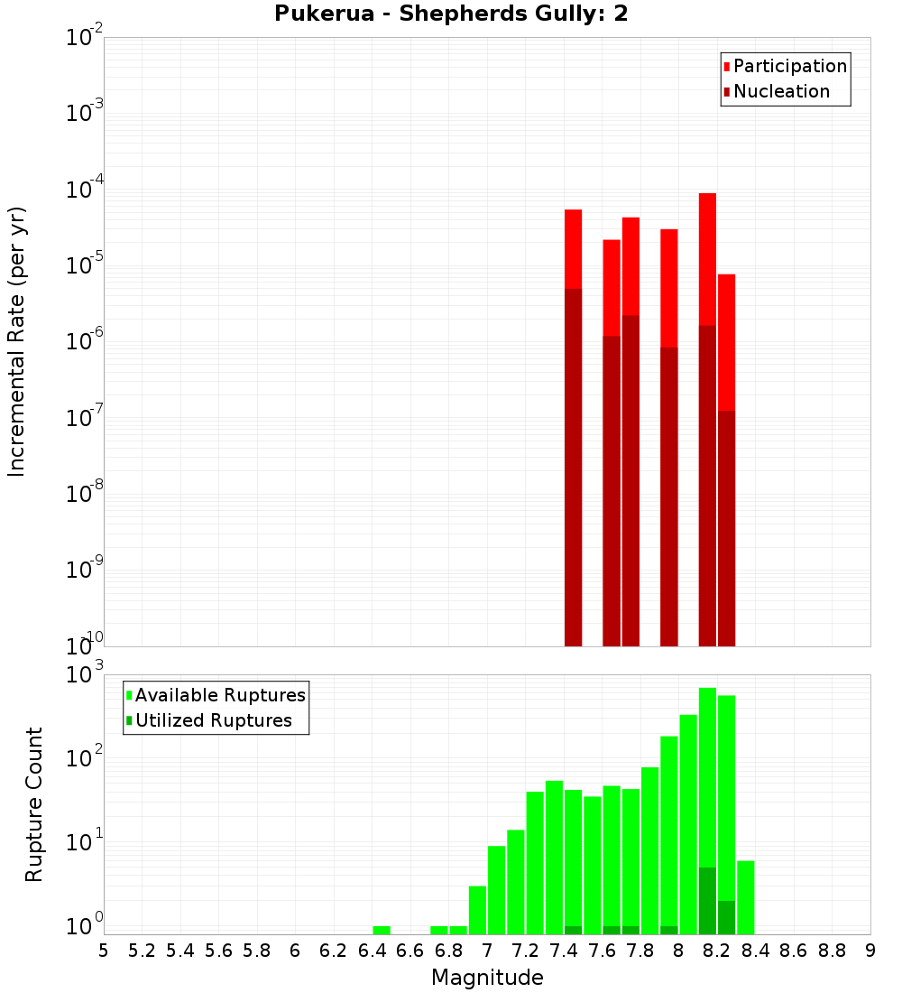 Incremental Plot