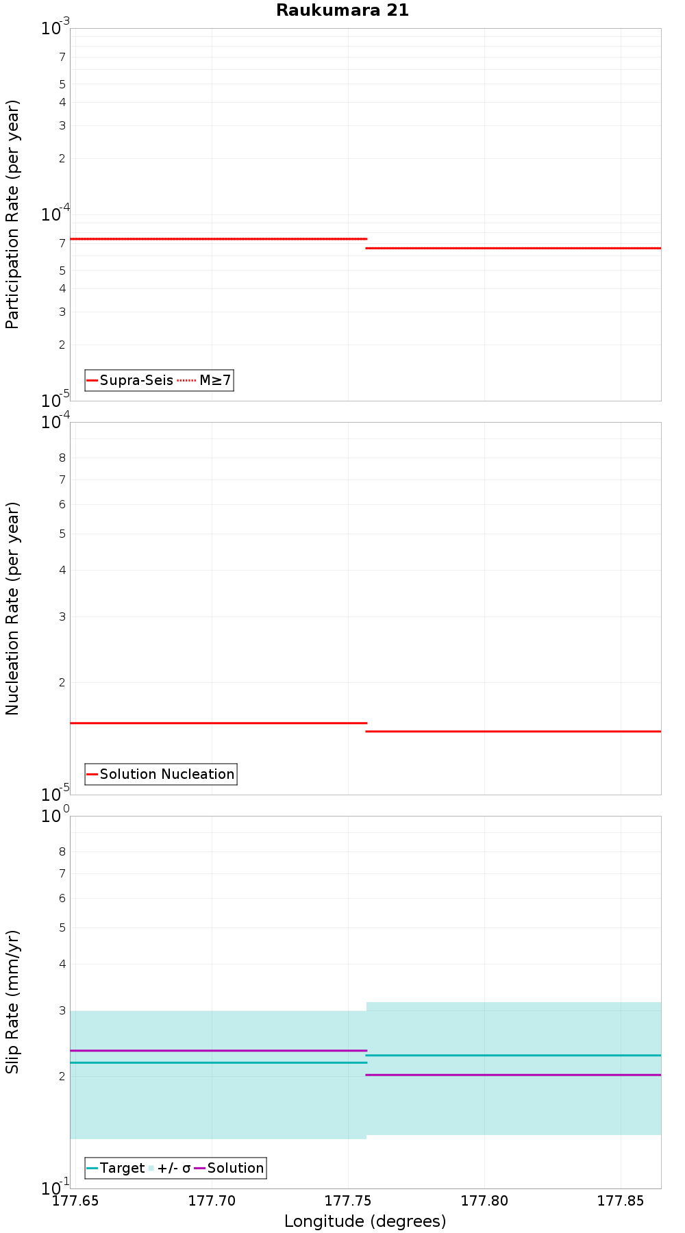 Along-strike plot