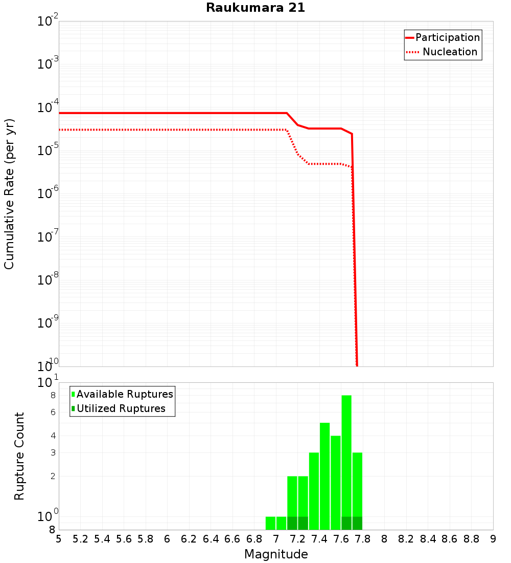 Cumulative Plot