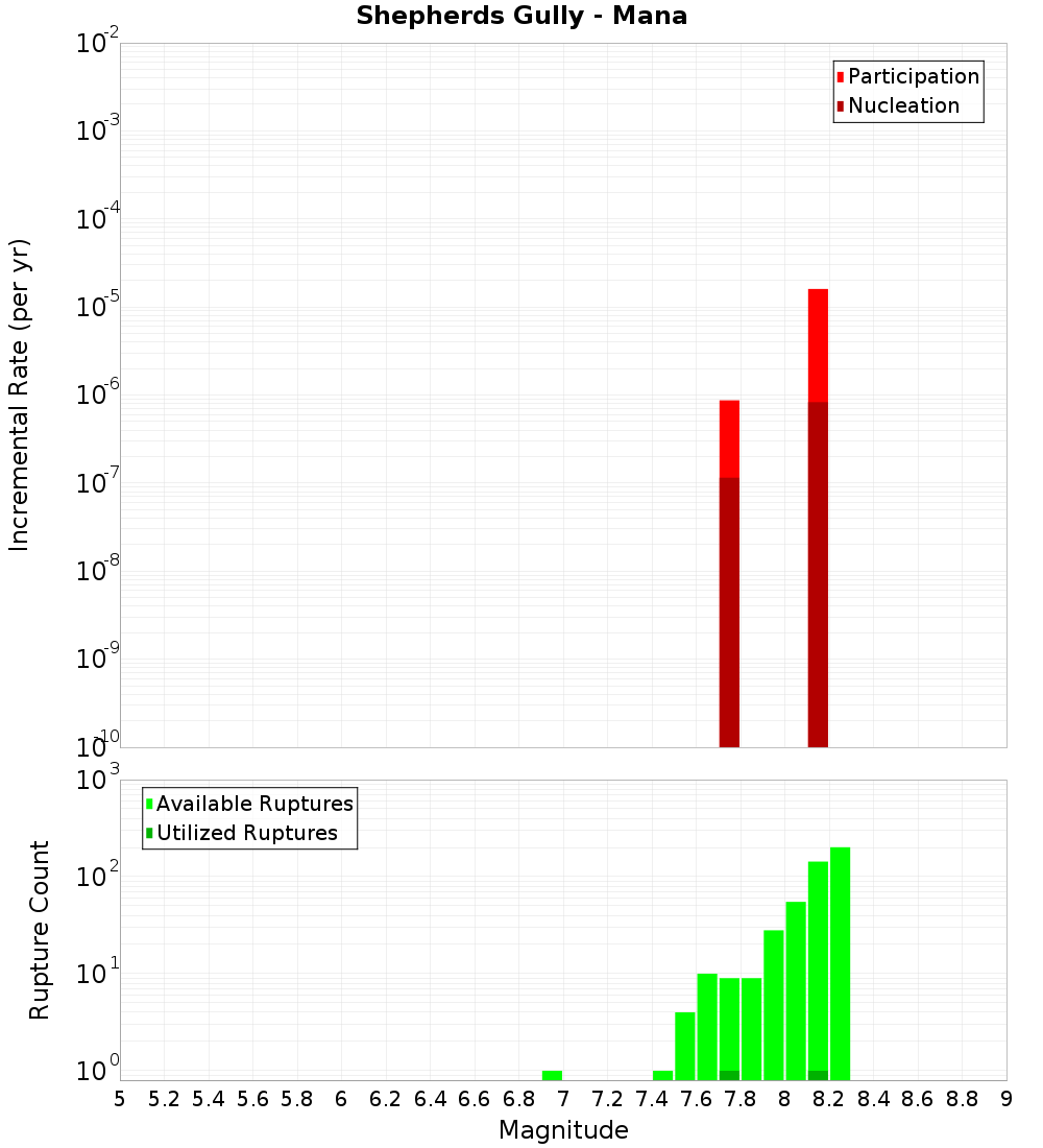 Incremental Plot