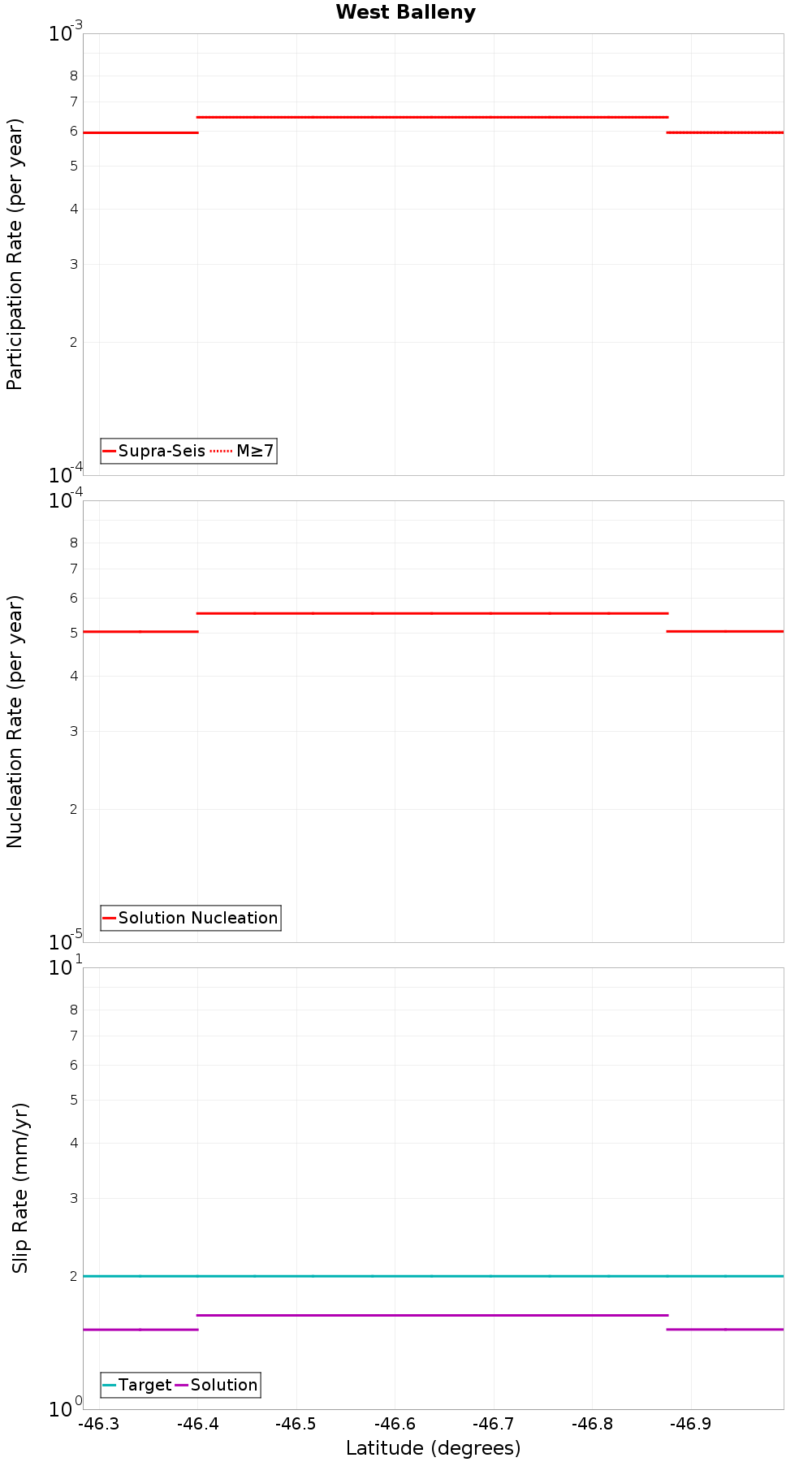 Along-strike plot