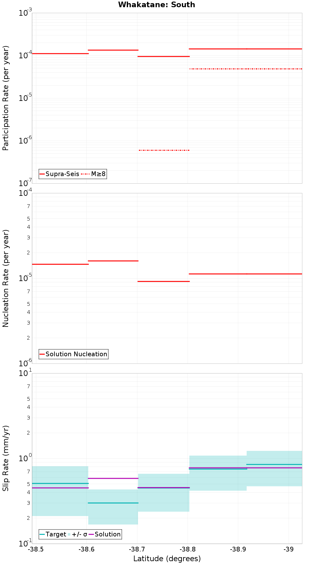Along-strike plot