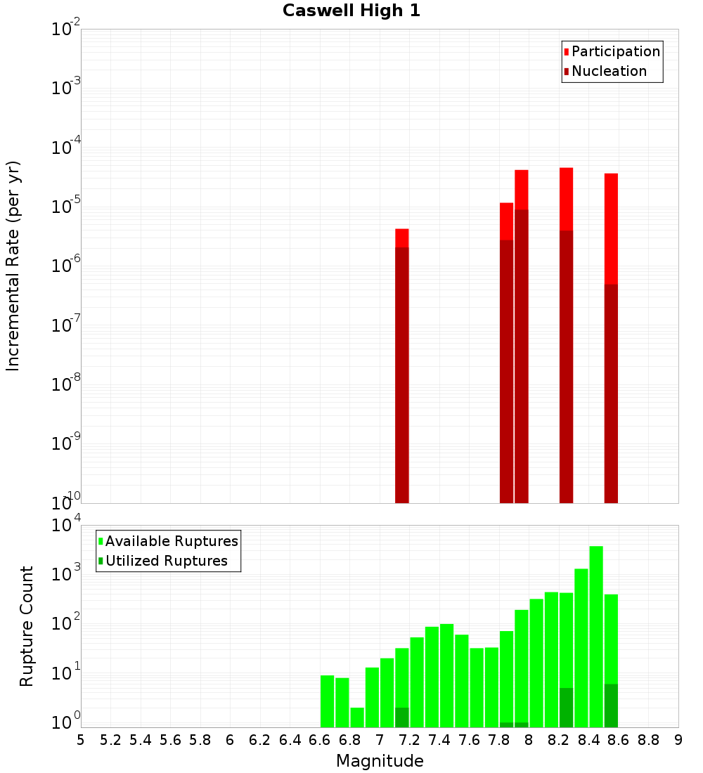 Incremental Plot